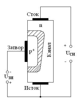 Управляющий переход. Структура полевого транзистора с управляющим p-n переходом. Полевого транзистора с управляющим p-n переходом с n каналом. Структура полевого транзистора с управляющим PN переходом. Полевой транзистор с управляющим p-n переходом и каналом p-типа.